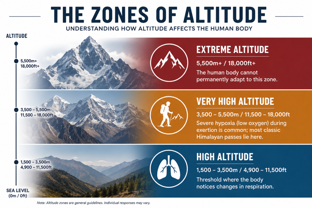The Essential Guide to High-Altitude Trekking